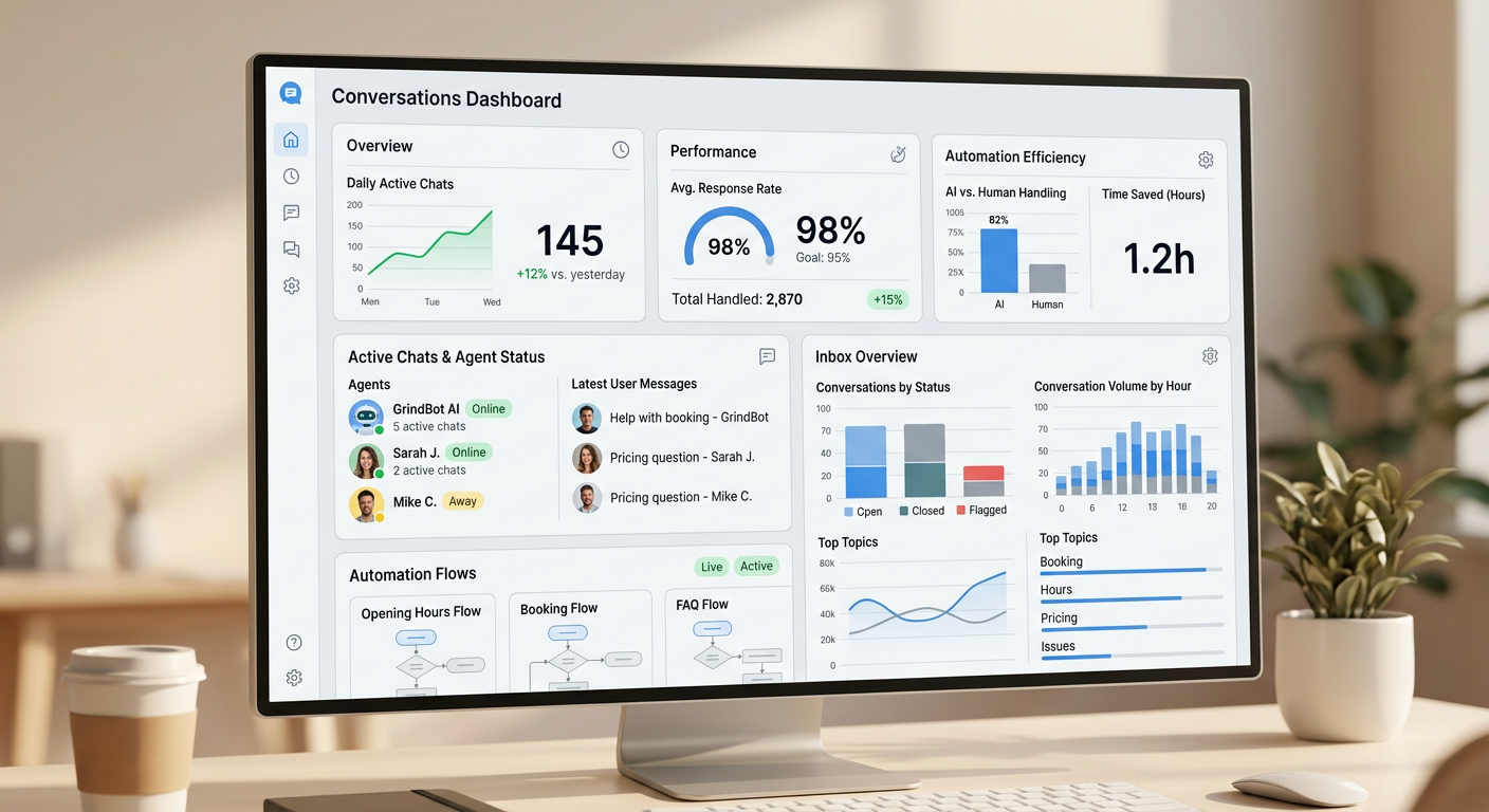Operive dashboard showing active chats, analytics, and automation flows